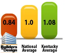 Builders by Design safety rating